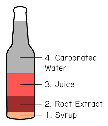 Composition de la boisson