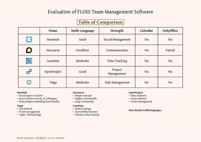 FOSS_team_management_software_evaluation_20240129-1