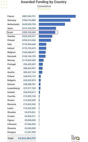 Awarded funding by country from Lire.ltd